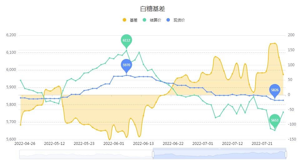 宏观氛围阶段性企稳 白糖主力周K线收阳