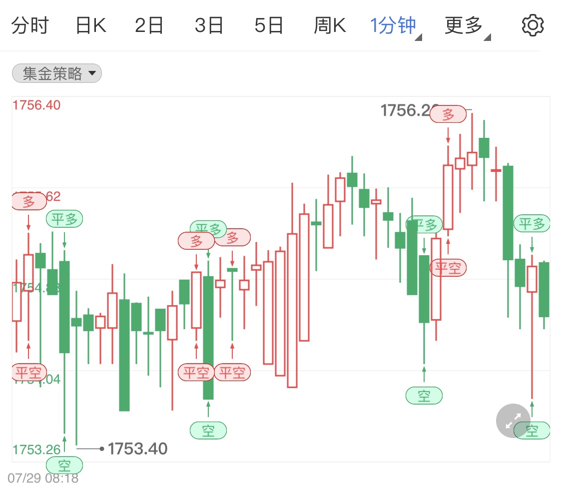 金投財(cái)經(jīng)早知道:美聯(lián)儲主席鴿派表態(tài)金銀價(jià)格強(qiáng)勢拉升 黃金高開緩跌今日關(guān)注美國6月核心PCE數(shù)據(jù)