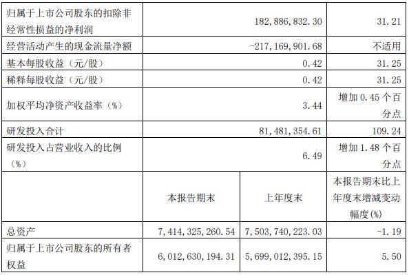 华熙生物2022年一季度实现营收1,254,856,278元 同比上涨61.57%
