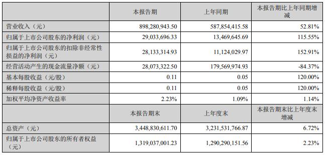 萃华珠宝2022年一季度实现营业898,280,943元 同比上涨52.81%