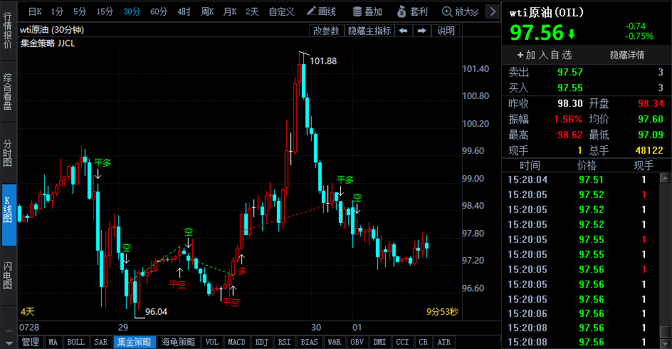 衰退預(yù)期難以扭轉(zhuǎn) 供需逐步走向?qū)捤?油價(jià)反彈或停滯不前