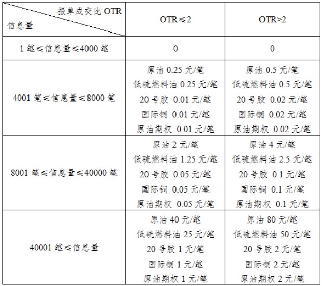 上海国际能源交易中心发布关于调整原油期货等品种申报费收费标准的通知