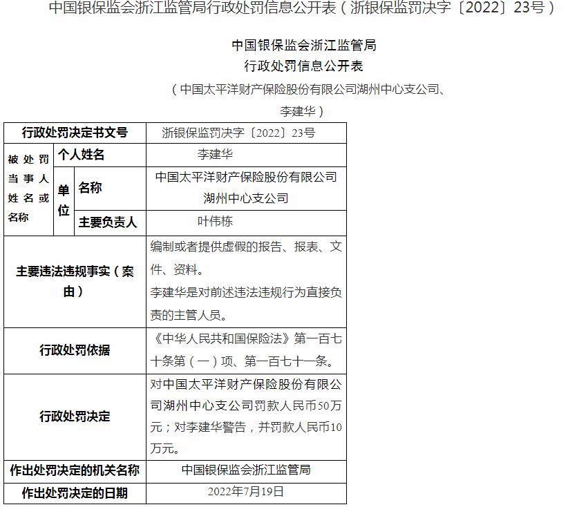 中国太平洋财产保险因编制或者提供虚假的报告、报表、文件、资料被罚50万元