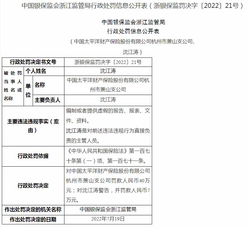 中国太平洋财产保险被罚40万元 涉及编制或者提供虚假的报告、报表、文件、资料