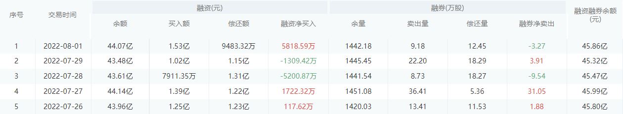 平安银行今日股价：8月2日收盘下跌1.29%