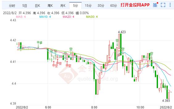 纸白银跌势进一步扩大