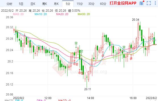 欧洲担忧俄完全堵截天然气供给 银价坐等拉升破僵局