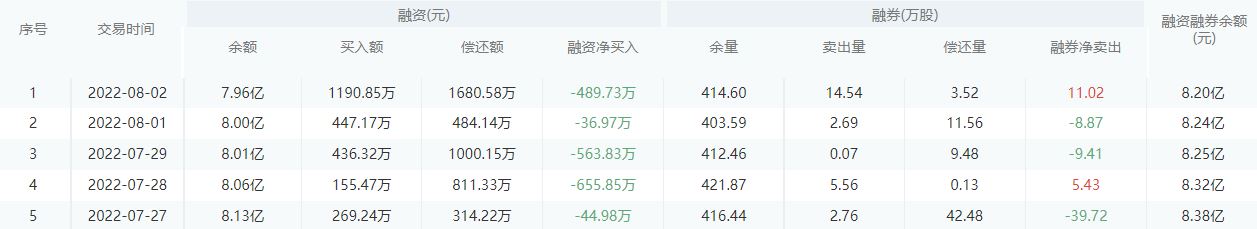 上海银行股市行情最新消息：8月3日收盘下跌0.51%