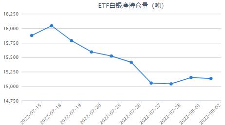 美国劳动力市场仍吃紧 白银ETF持仓量快速查询