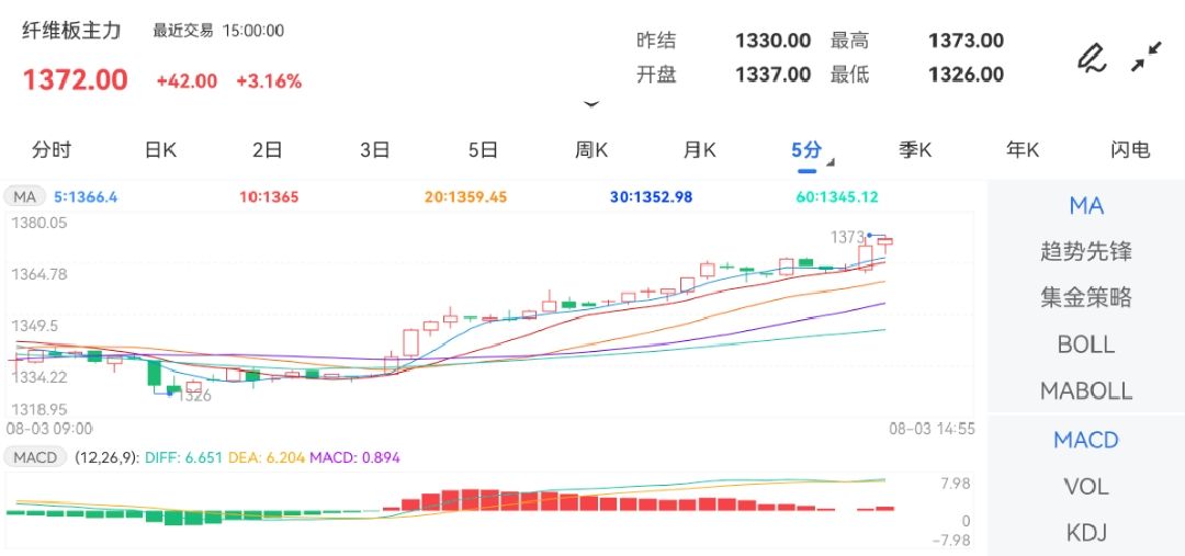 8月3日期货软件走势图综述:纤维板期货主力涨3.16%