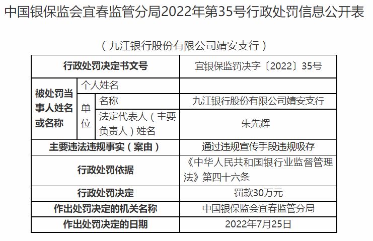 通过违规宣传手段违规吸存 九江银行靖安支行被罚款30万元