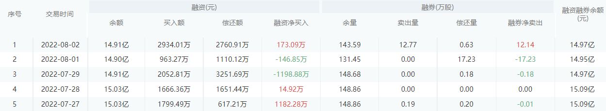 北京银行今日股价：8月3日收盘下跌0.49%