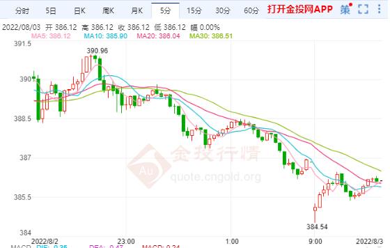 8月3日沪金主力开盘价391.40元/克 黄金TD日内开盘价388.00元/克