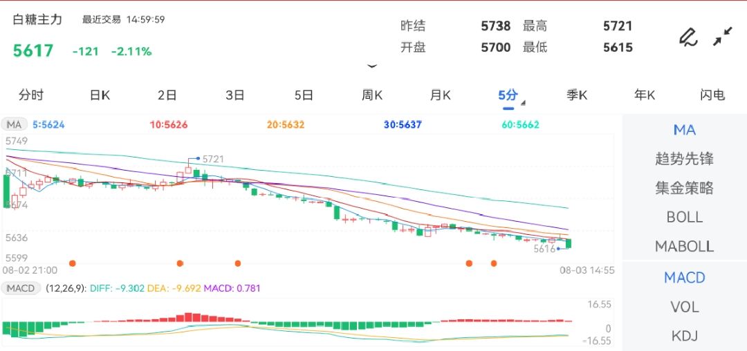 8月3日期货软件走势图综述：白糖期货主力跌2.11%