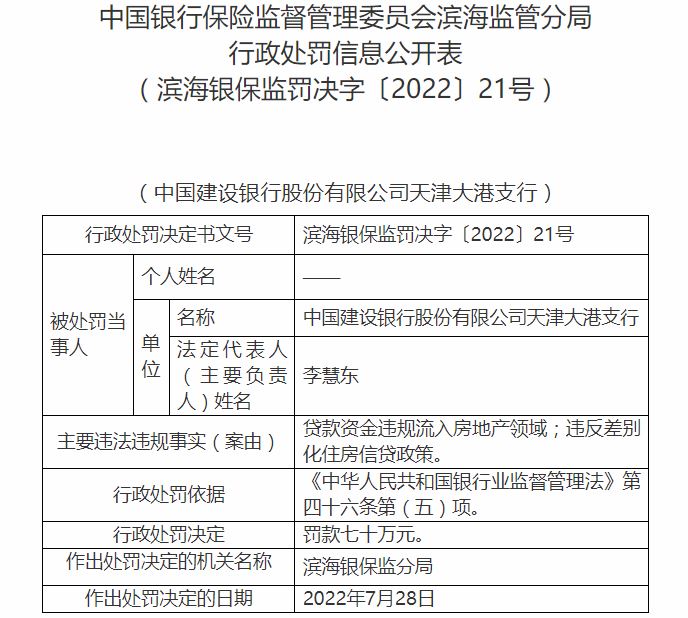 滨海银保监局开罚单 建行天津大港支行被罚70万元