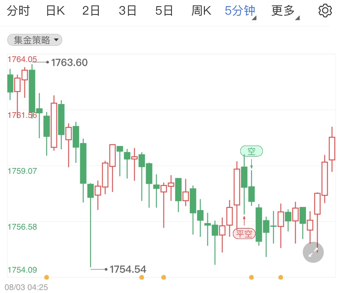 金投財經(jīng)晚間道:8月3日金銀油小幅漲跌行情 晚間留意經(jīng)濟數(shù)據(jù)公布