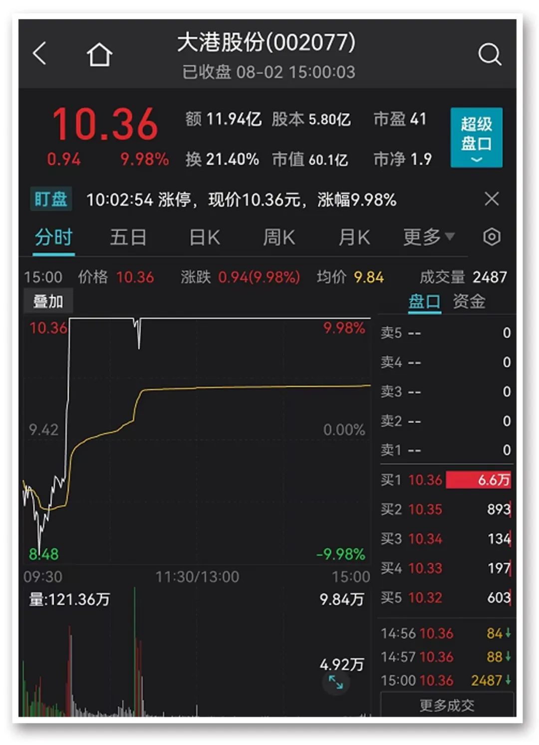 热点股连续强势 大港股份上演“地天板”