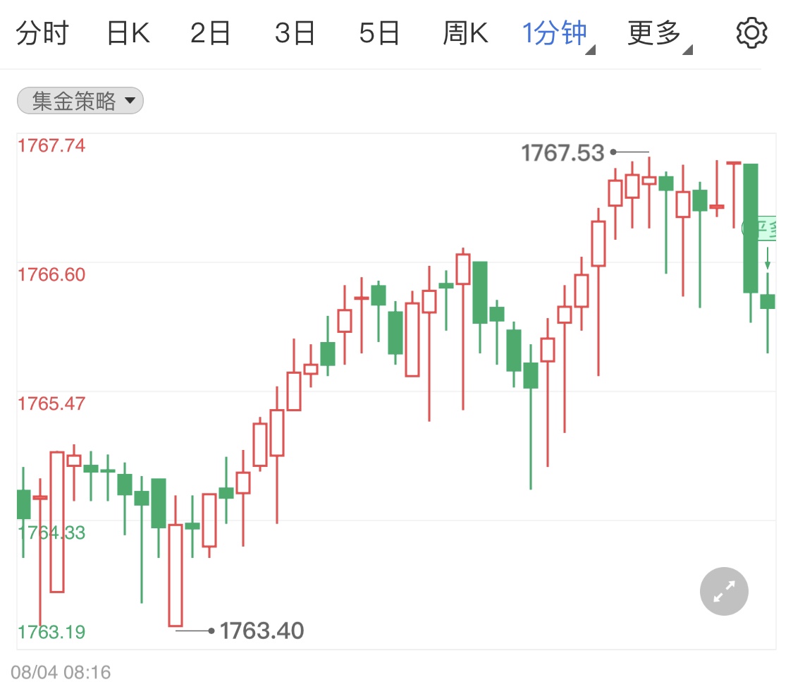 金投財經(jīng)早知道:8月4日國際黃金陽線橫盤 今日留意當(dāng)周初請失業(yè)金人數(shù)公布
