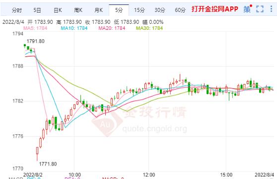 美黃金主力受阻回落 美聯(lián)儲(chǔ)加息利空落地