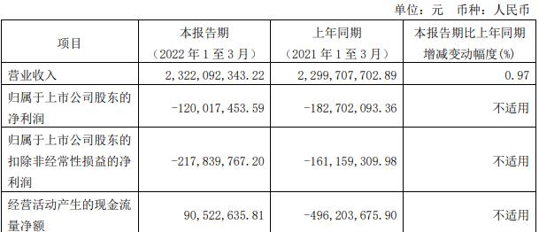 锦江酒店2022年一季度实现营收超23亿元 同比上涨0.97%