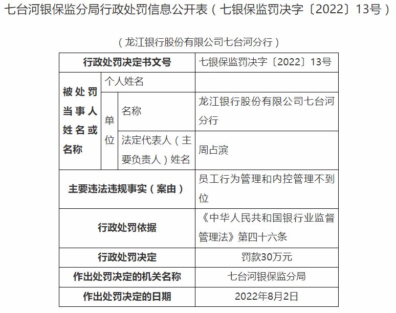 员工行为管理和内控管理不到位 龙江银行七台河分行被罚款30万元
