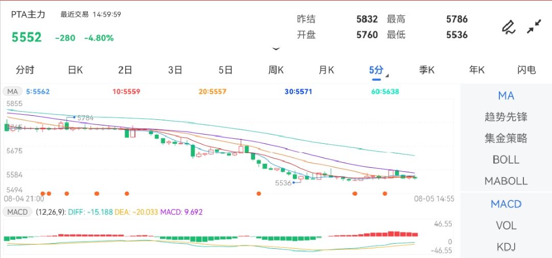 8月5日期货软件走势图综述:PTA期货主力跌4.80%
