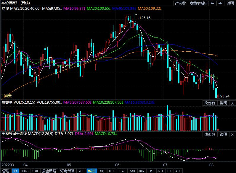 8月5日原油价格晚间交易提醒