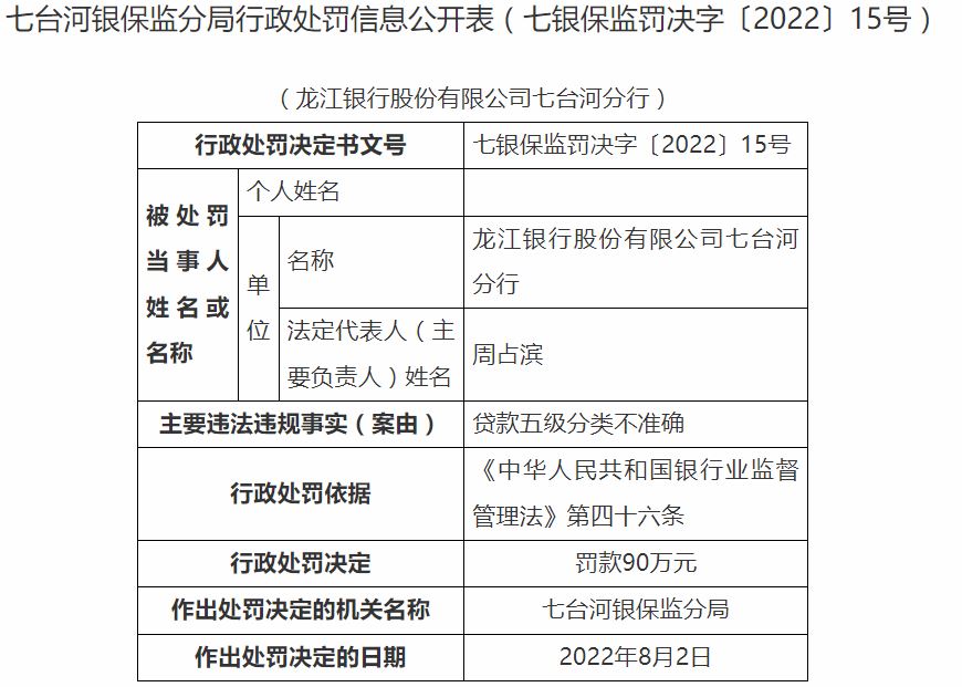 七台河银监分局开罚单 龙江银行七台河分行被罚30万元