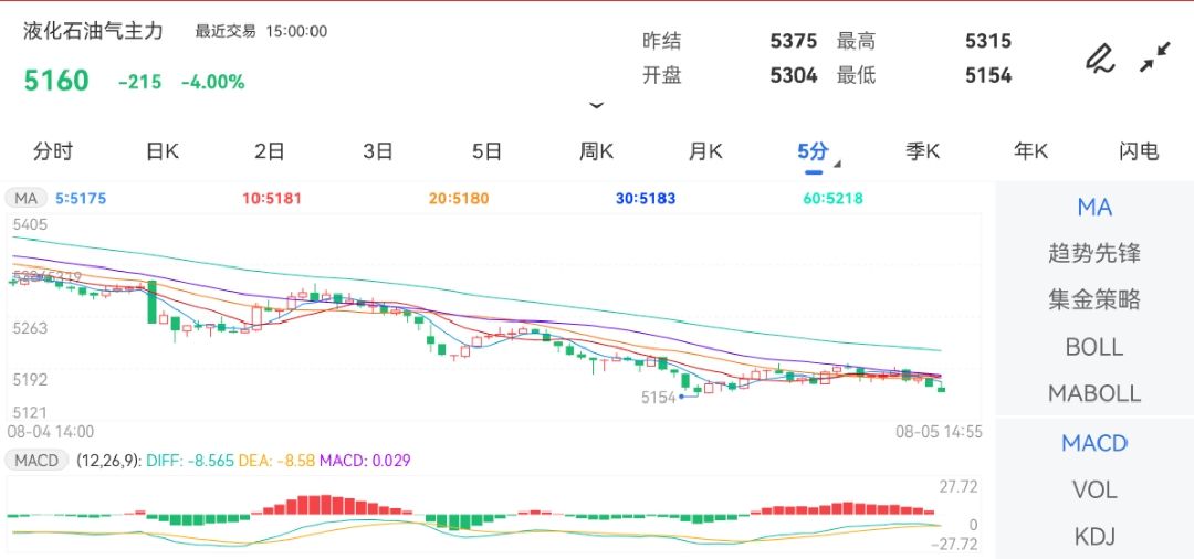 8月5日期货软件走势图综述:液化石油气期货主力跌4.00%