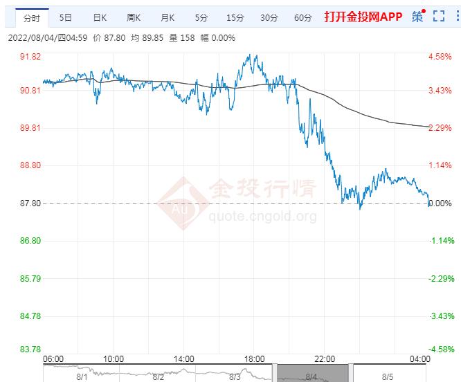 2022年8月5日原油价格走势分析