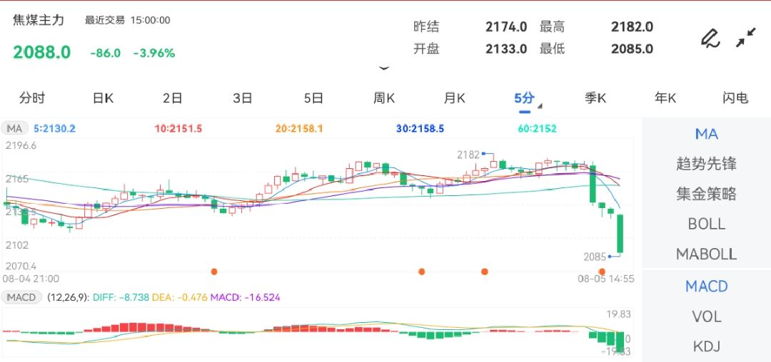 8月5日期货软件走势图综述:焦煤期货主力跌3.96%