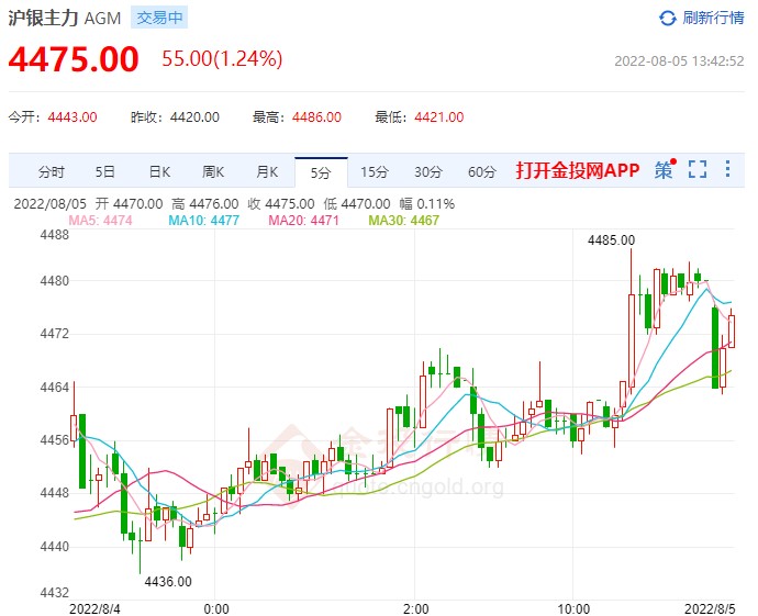 周五（8月5日）14:21沪银主力实时报4465元/千克 涨幅1.04%