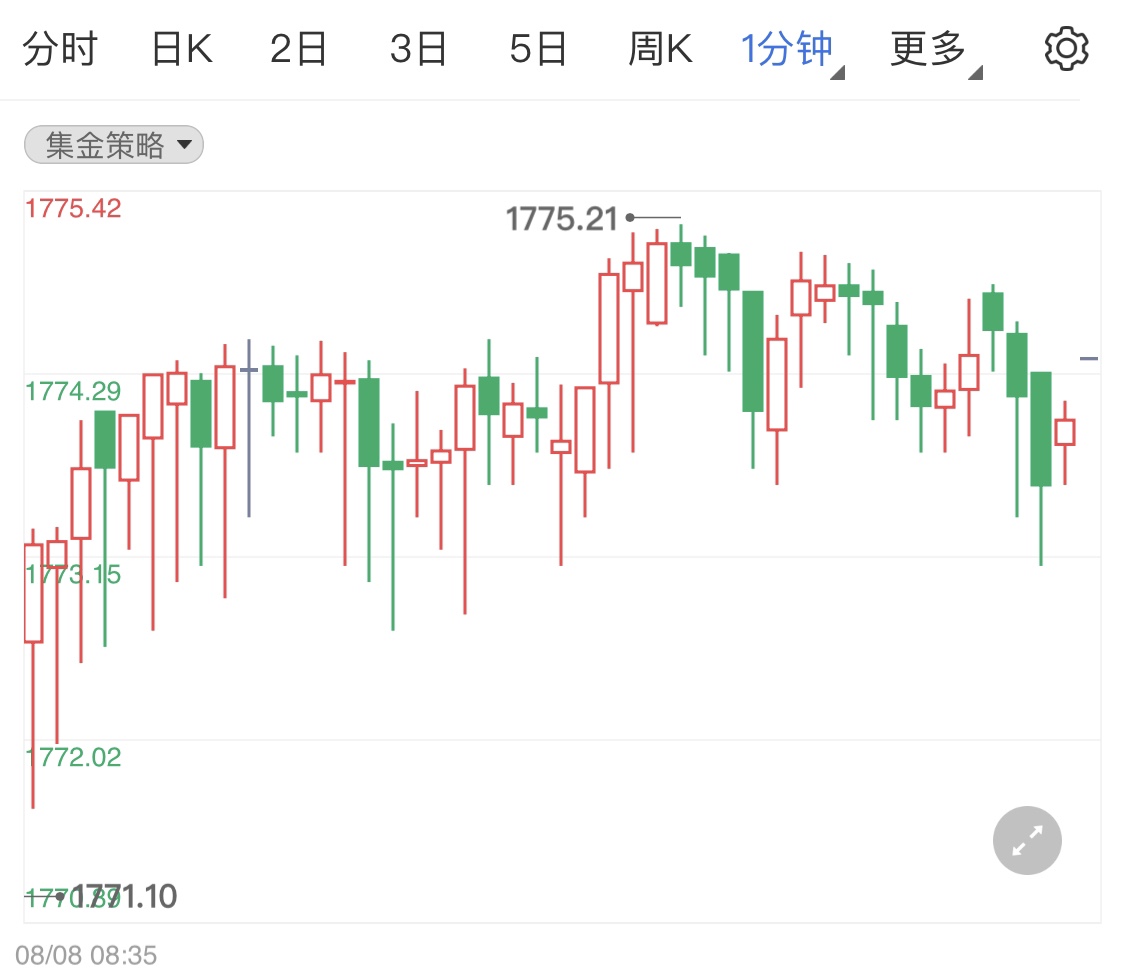 金投財經(jīng)早知道:美國7月非農(nóng)好于預期支撐加息 美指強勢拉升金銀震蕩回落