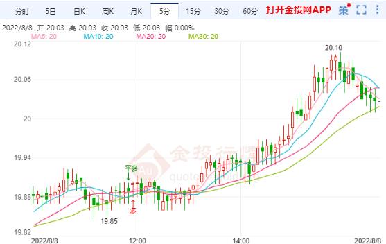 美国通过通胀削减法案 白银期货今日区间震荡并反弹