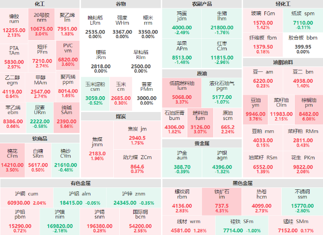 收盘：棕榈油主力日内涨超6% 纯碱主力涨幅达5.66%