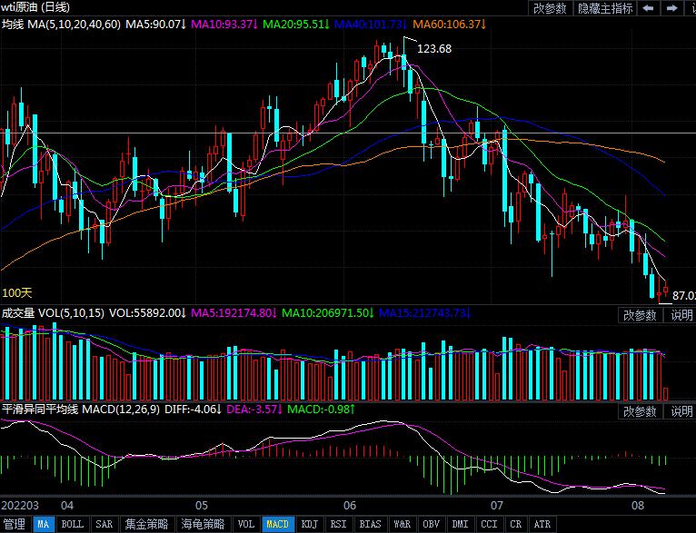 8月8日原油价格晚间交易提醒