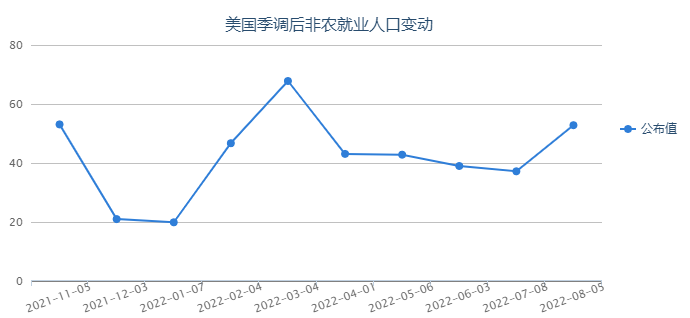 非農(nóng)數(shù)據(jù)遠(yuǎn)超預(yù)期 美聯(lián)儲(chǔ)