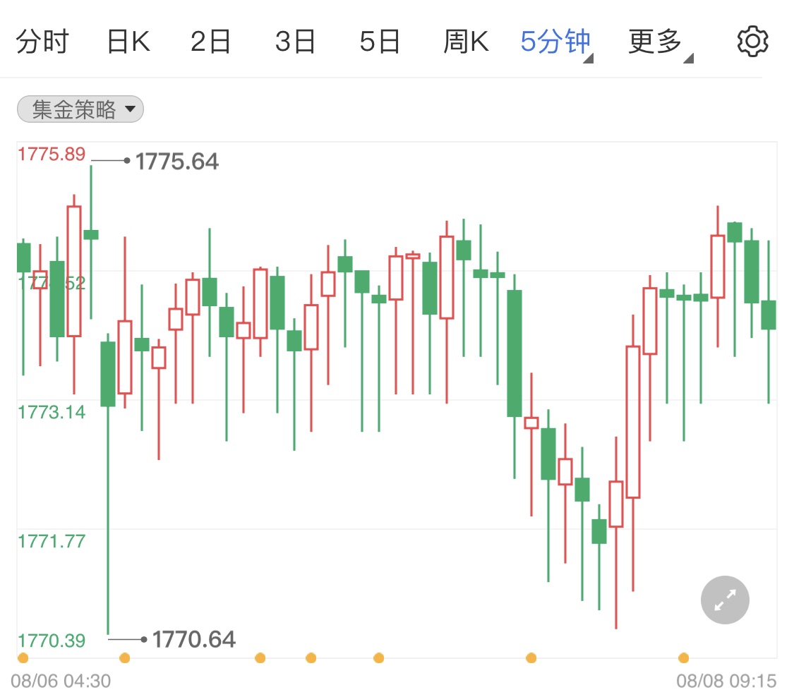 金投財(cái)經(jīng)晚間道:8月8日市場清淡金銀油窄幅波動 留意本周后續(xù)消息
