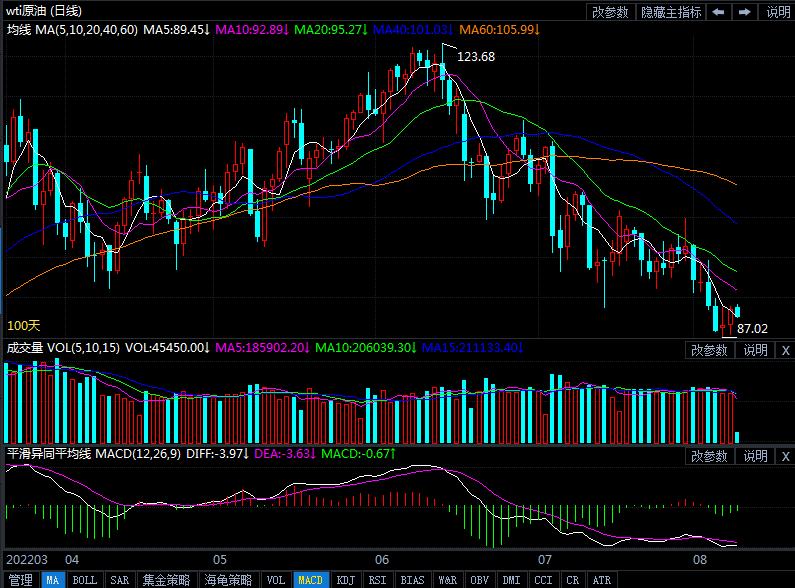 8月9日原油价格晚间交易提醒