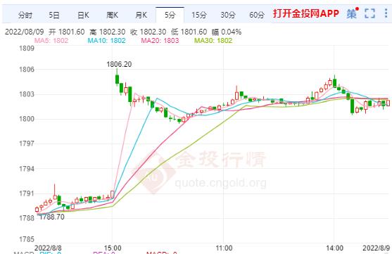 8月9日美黃金主力開盤1805.50收盤價1805.50 黃金震蕩上漲