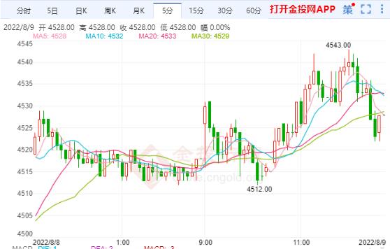 周二（8月9日）14:24沪银主力实时报4535元/千克 涨幅3.87%