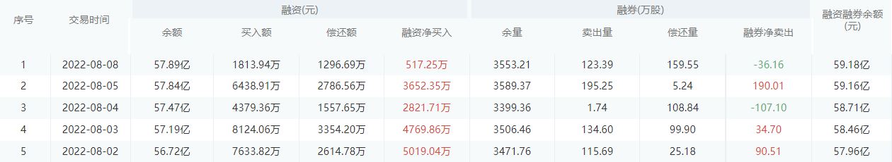 【每日个股解析】民生银行今日收盘下跌0.55%