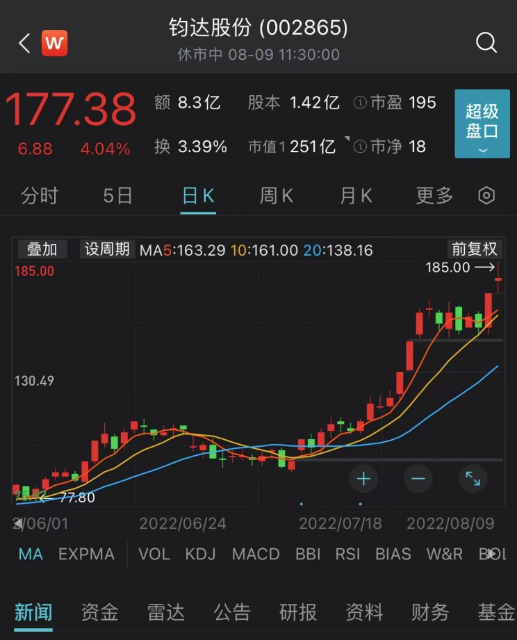 钧达股份10倍大牛股 大涨24%又创新高