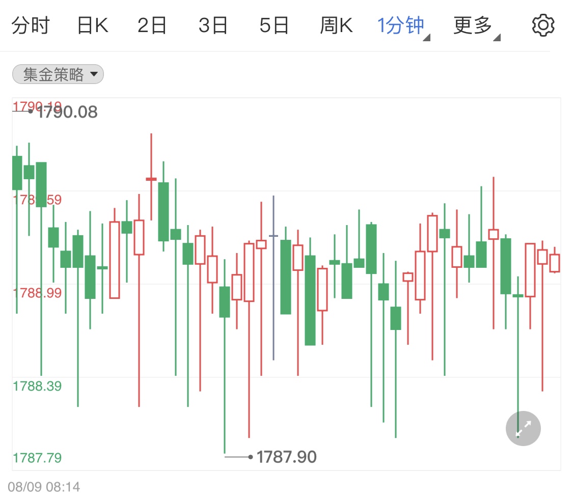 金投財經(jīng)早知道:美元美債收益率回落助漲國際黃金 今日金價早盤走勢如何