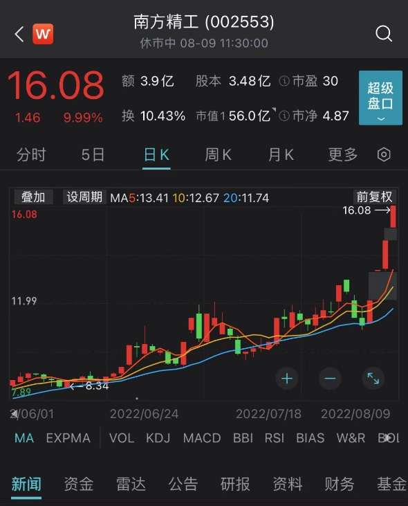 钧达股份10倍大牛股 大涨24%又创新高