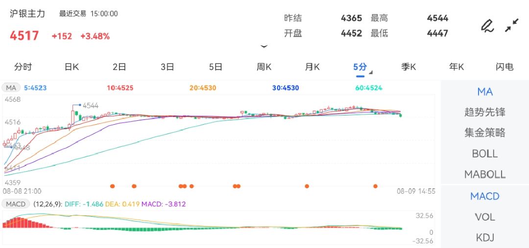 8月9日期货软件走势图综述：沪银期货主力涨3.48%
