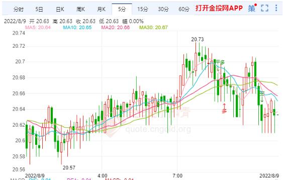 美债收益率下跌 白银堕入横盘清算