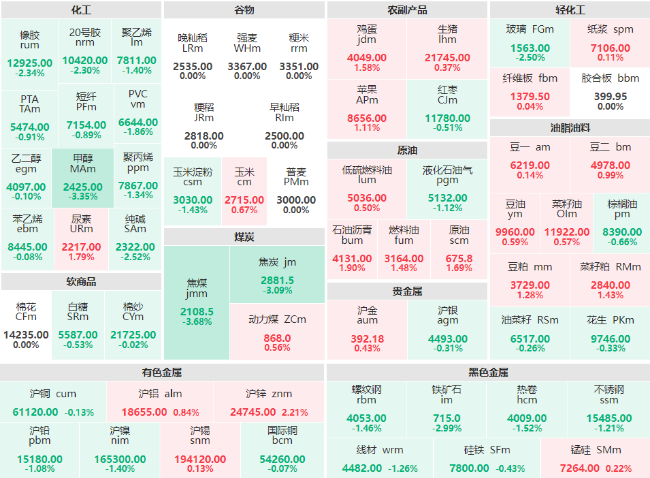 午评：煤炭板块跌幅居前 焦煤、焦炭、甲醇主力跌超3%