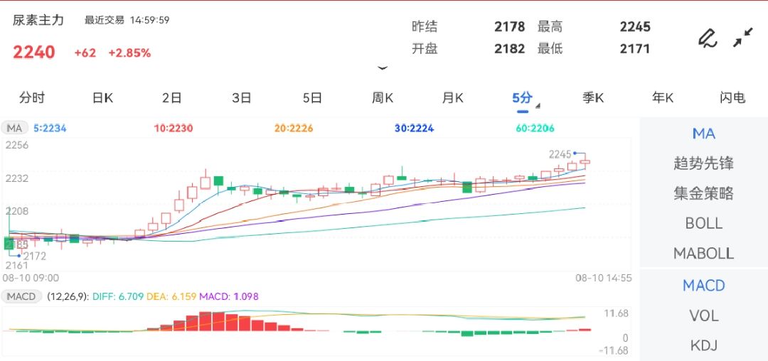 8月10日期货软件走势图综述:尿素期货主力涨2.85%