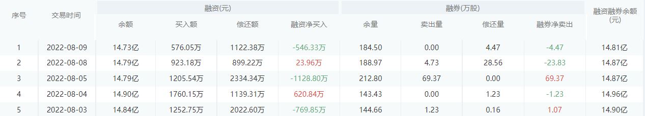 【每日个股解析】北京银行今日收盘下跌0.24%